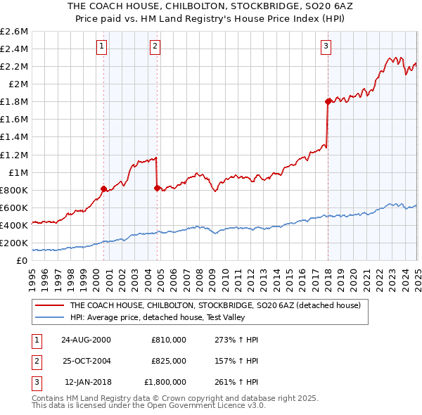 THE COACH HOUSE, CHILBOLTON, STOCKBRIDGE, SO20 6AZ: Price paid vs HM Land Registry's House Price Index