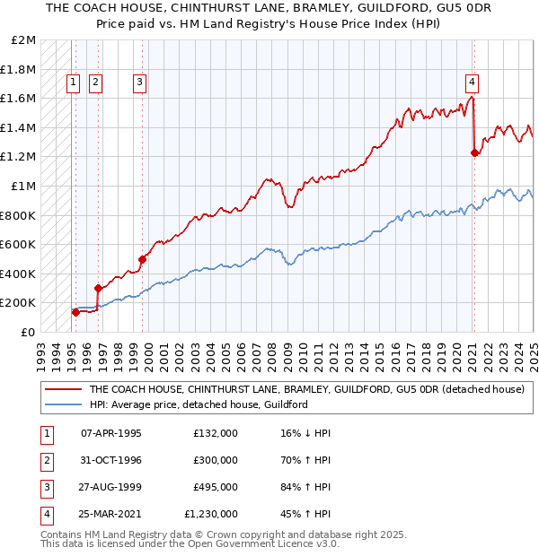 THE COACH HOUSE, CHINTHURST LANE, BRAMLEY, GUILDFORD, GU5 0DR: Price paid vs HM Land Registry's House Price Index