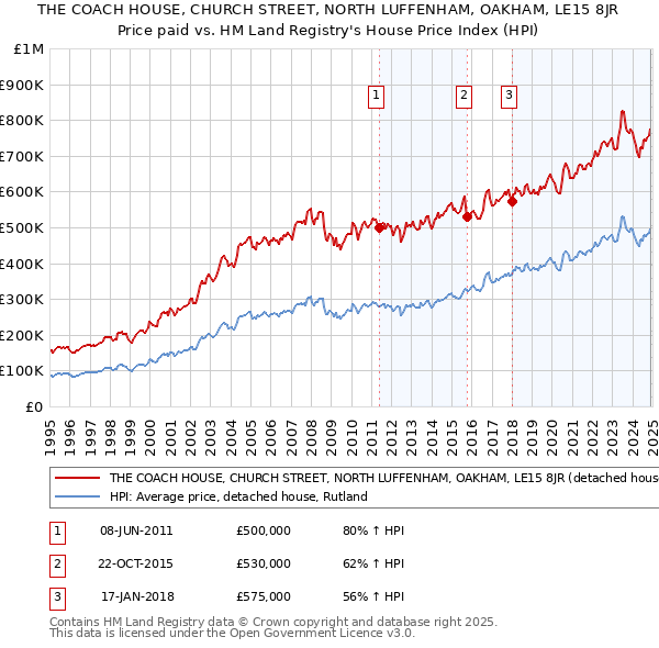 THE COACH HOUSE, CHURCH STREET, NORTH LUFFENHAM, OAKHAM, LE15 8JR: Price paid vs HM Land Registry's House Price Index