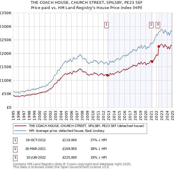 THE COACH HOUSE, CHURCH STREET, SPILSBY, PE23 5EF: Price paid vs HM Land Registry's House Price Index