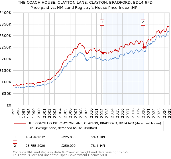 THE COACH HOUSE, CLAYTON LANE, CLAYTON, BRADFORD, BD14 6PD: Price paid vs HM Land Registry's House Price Index