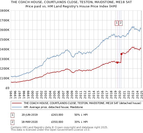 THE COACH HOUSE, COURTLANDS CLOSE, TESTON, MAIDSTONE, ME18 5AT: Price paid vs HM Land Registry's House Price Index