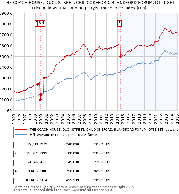 THE COACH HOUSE, DUCK STREET, CHILD OKEFORD, BLANDFORD FORUM, DT11 8ET: Price paid vs HM Land Registry's House Price Index