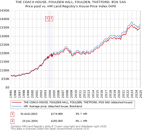 THE COACH HOUSE, FOULDEN HALL, FOULDEN, THETFORD, IP26 5AG: Price paid vs HM Land Registry's House Price Index