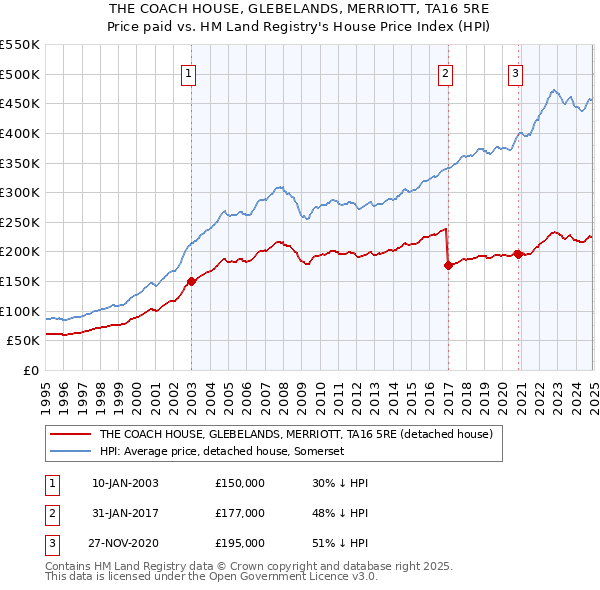 THE COACH HOUSE, GLEBELANDS, MERRIOTT, TA16 5RE: Price paid vs HM Land Registry's House Price Index