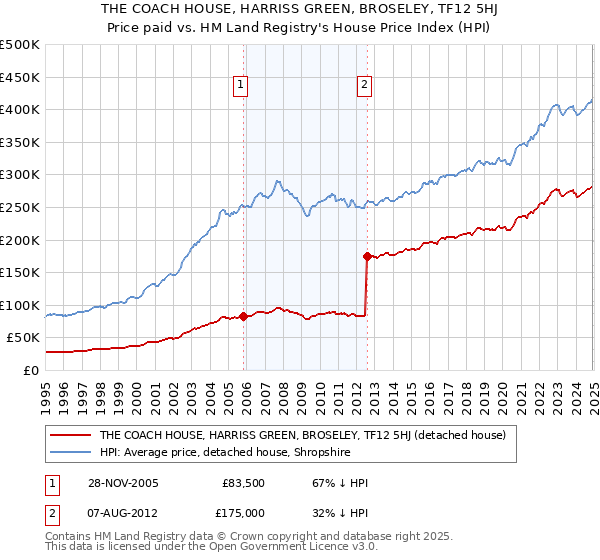 THE COACH HOUSE, HARRISS GREEN, BROSELEY, TF12 5HJ: Price paid vs HM Land Registry's House Price Index