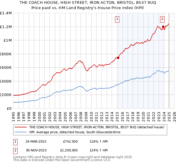 THE COACH HOUSE, HIGH STREET, IRON ACTON, BRISTOL, BS37 9UQ: Price paid vs HM Land Registry's House Price Index