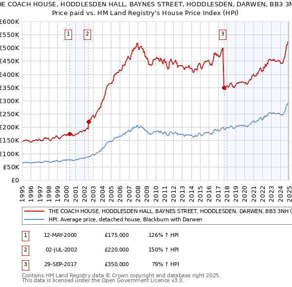 THE COACH HOUSE, HODDLESDEN HALL, BAYNES STREET, HODDLESDEN, DARWEN, BB3 3NH: Price paid vs HM Land Registry's House Price Index