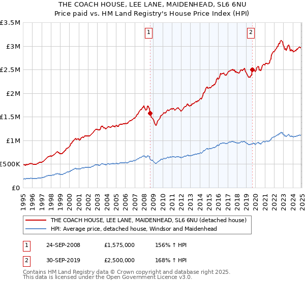 THE COACH HOUSE, LEE LANE, MAIDENHEAD, SL6 6NU: Price paid vs HM Land Registry's House Price Index