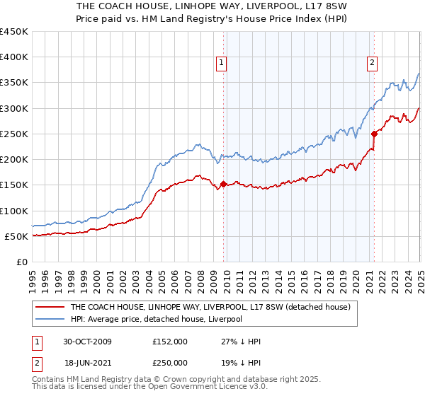 THE COACH HOUSE, LINHOPE WAY, LIVERPOOL, L17 8SW: Price paid vs HM Land Registry's House Price Index