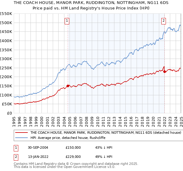 THE COACH HOUSE, MANOR PARK, RUDDINGTON, NOTTINGHAM, NG11 6DS: Price paid vs HM Land Registry's House Price Index