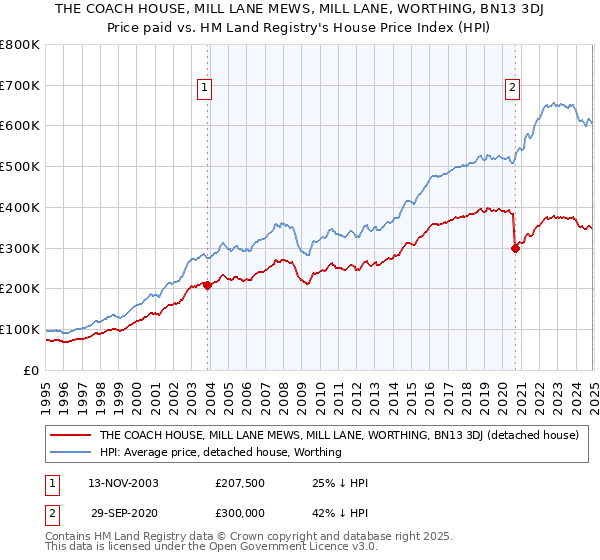 THE COACH HOUSE, MILL LANE MEWS, MILL LANE, WORTHING, BN13 3DJ: Price paid vs HM Land Registry's House Price Index