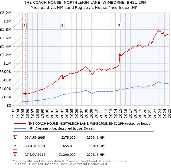 THE COACH HOUSE, NORTHLEIGH LANE, WIMBORNE, BH21 2PH: Price paid vs HM Land Registry's House Price Index