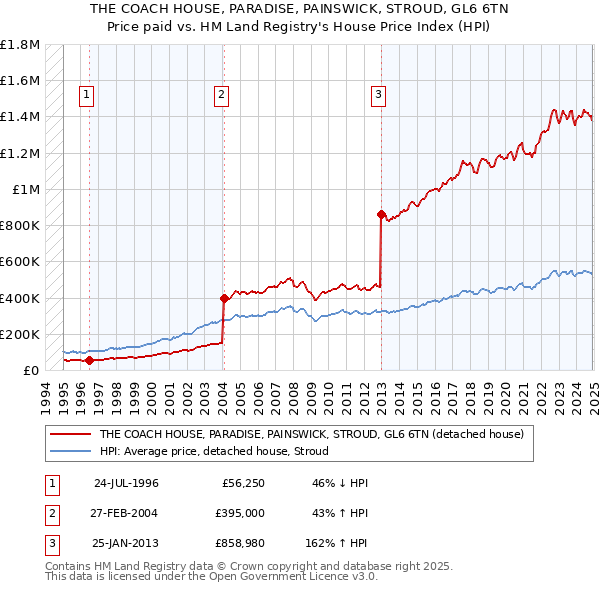 THE COACH HOUSE, PARADISE, PAINSWICK, STROUD, GL6 6TN: Price paid vs HM Land Registry's House Price Index