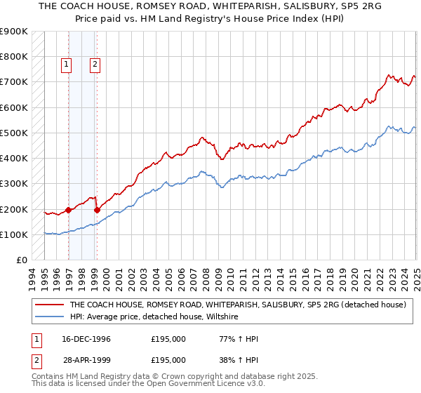 THE COACH HOUSE, ROMSEY ROAD, WHITEPARISH, SALISBURY, SP5 2RG: Price paid vs HM Land Registry's House Price Index