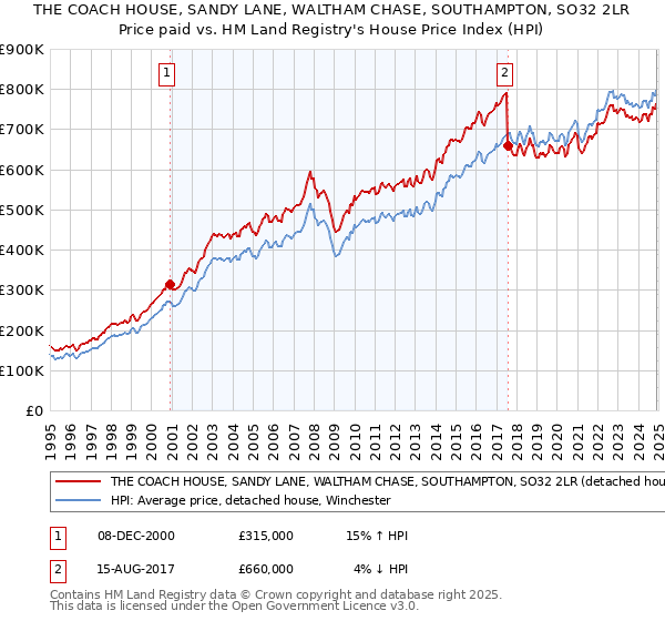 THE COACH HOUSE, SANDY LANE, WALTHAM CHASE, SOUTHAMPTON, SO32 2LR: Price paid vs HM Land Registry's House Price Index