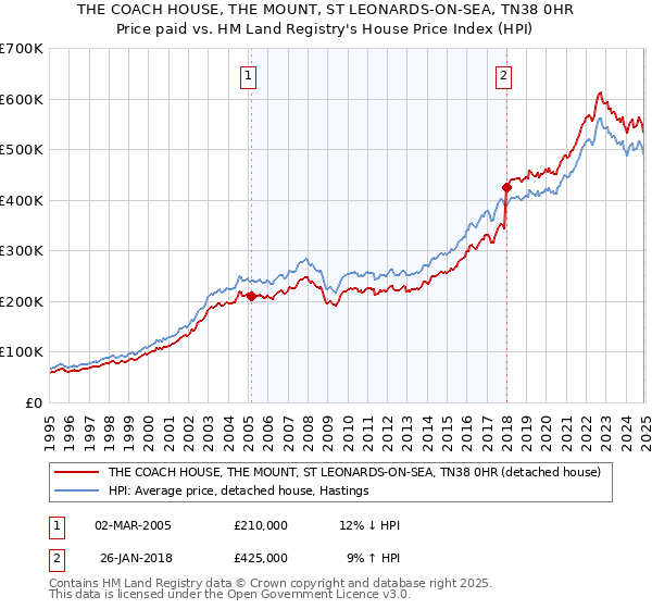 THE COACH HOUSE, THE MOUNT, ST LEONARDS-ON-SEA, TN38 0HR: Price paid vs HM Land Registry's House Price Index