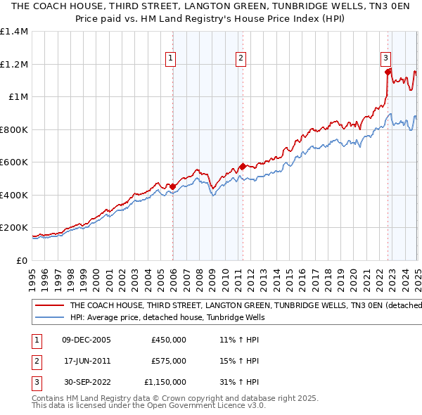 THE COACH HOUSE, THIRD STREET, LANGTON GREEN, TUNBRIDGE WELLS, TN3 0EN: Price paid vs HM Land Registry's House Price Index