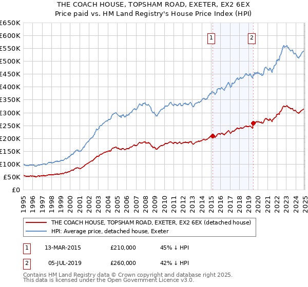 THE COACH HOUSE, TOPSHAM ROAD, EXETER, EX2 6EX: Price paid vs HM Land Registry's House Price Index