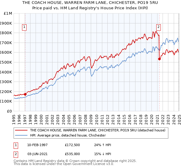 THE COACH HOUSE, WARREN FARM LANE, CHICHESTER, PO19 5RU: Price paid vs HM Land Registry's House Price Index