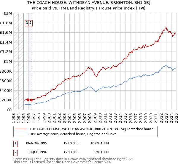 THE COACH HOUSE, WITHDEAN AVENUE, BRIGHTON, BN1 5BJ: Price paid vs HM Land Registry's House Price Index