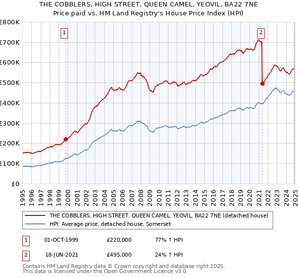 THE COBBLERS, HIGH STREET, QUEEN CAMEL, YEOVIL, BA22 7NE: Price paid vs HM Land Registry's House Price Index