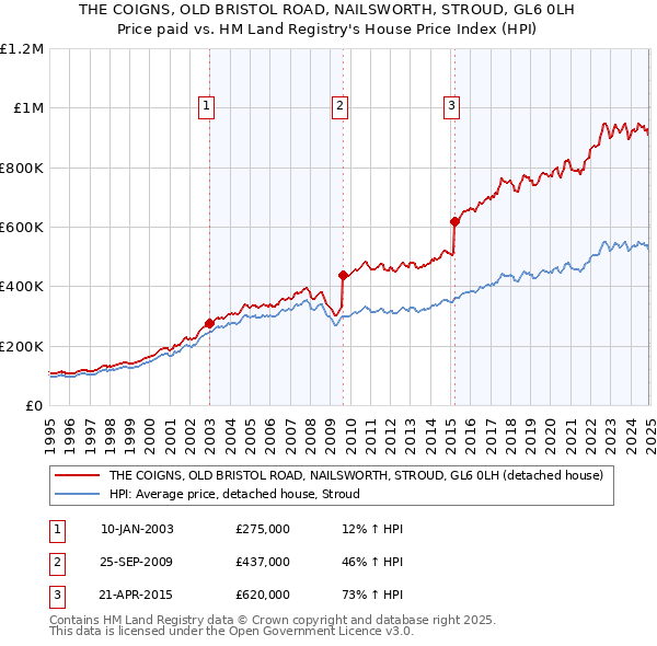 THE COIGNS, OLD BRISTOL ROAD, NAILSWORTH, STROUD, GL6 0LH: Price paid vs HM Land Registry's House Price Index