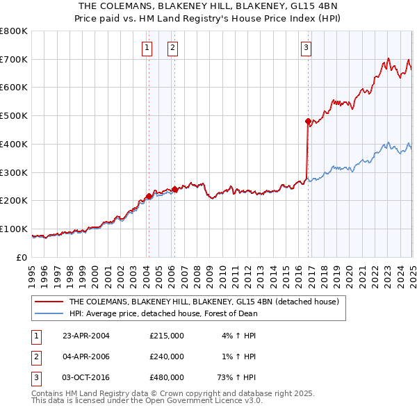 THE COLEMANS, BLAKENEY HILL, BLAKENEY, GL15 4BN: Price paid vs HM Land Registry's House Price Index