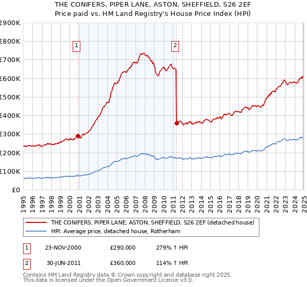 THE CONIFERS, PIPER LANE, ASTON, SHEFFIELD, S26 2EF: Price paid vs HM Land Registry's House Price Index