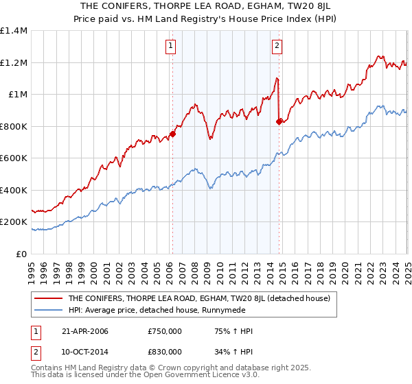 THE CONIFERS, THORPE LEA ROAD, EGHAM, TW20 8JL: Price paid vs HM Land Registry's House Price Index