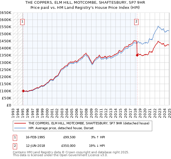 THE COPPERS, ELM HILL, MOTCOMBE, SHAFTESBURY, SP7 9HR: Price paid vs HM Land Registry's House Price Index