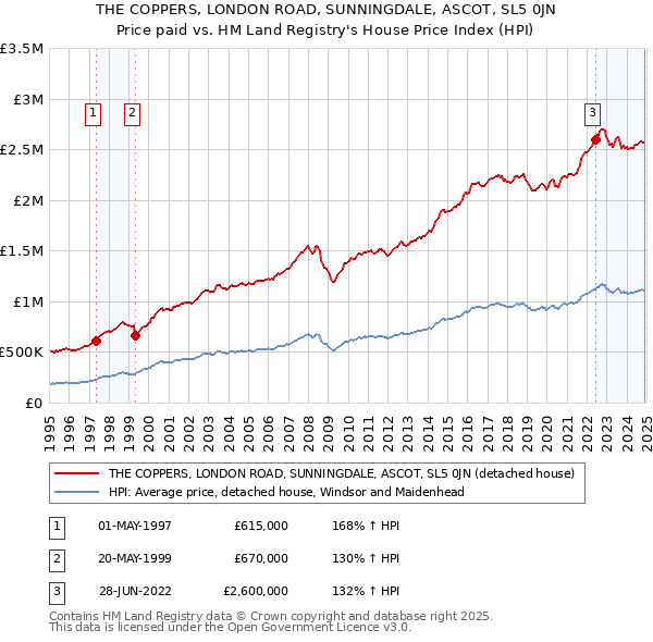 THE COPPERS, LONDON ROAD, SUNNINGDALE, ASCOT, SL5 0JN: Price paid vs HM Land Registry's House Price Index