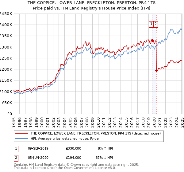 THE COPPICE, LOWER LANE, FRECKLETON, PRESTON, PR4 1TS: Price paid vs HM Land Registry's House Price Index