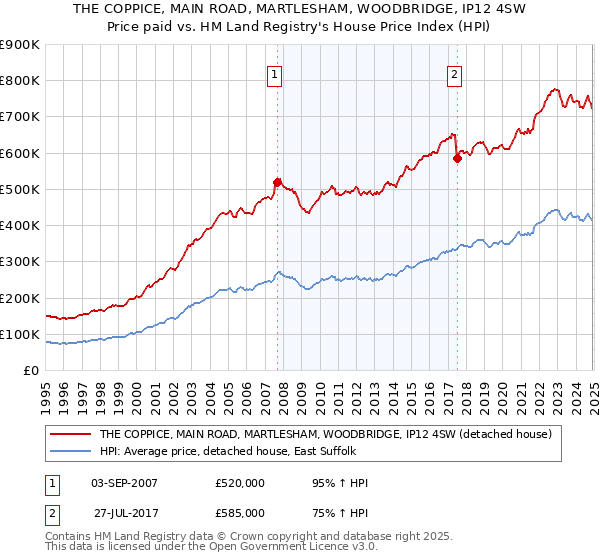 THE COPPICE, MAIN ROAD, MARTLESHAM, WOODBRIDGE, IP12 4SW: Price paid vs HM Land Registry's House Price Index