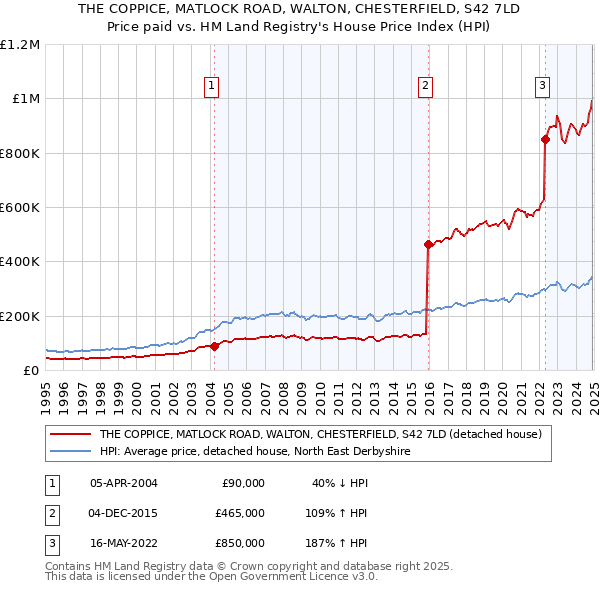 THE COPPICE, MATLOCK ROAD, WALTON, CHESTERFIELD, S42 7LD: Price paid vs HM Land Registry's House Price Index