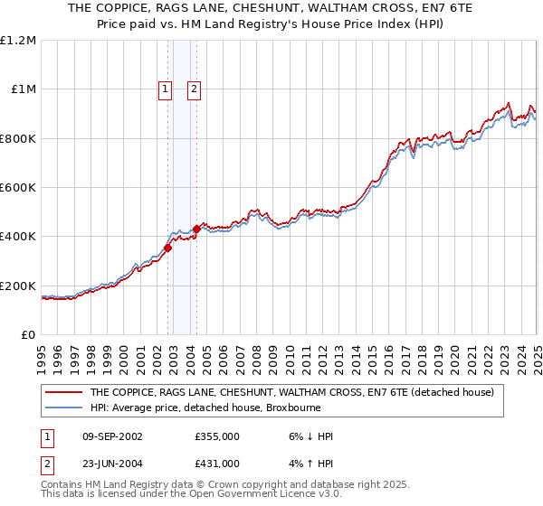 THE COPPICE, RAGS LANE, CHESHUNT, WALTHAM CROSS, EN7 6TE: Price paid vs HM Land Registry's House Price Index