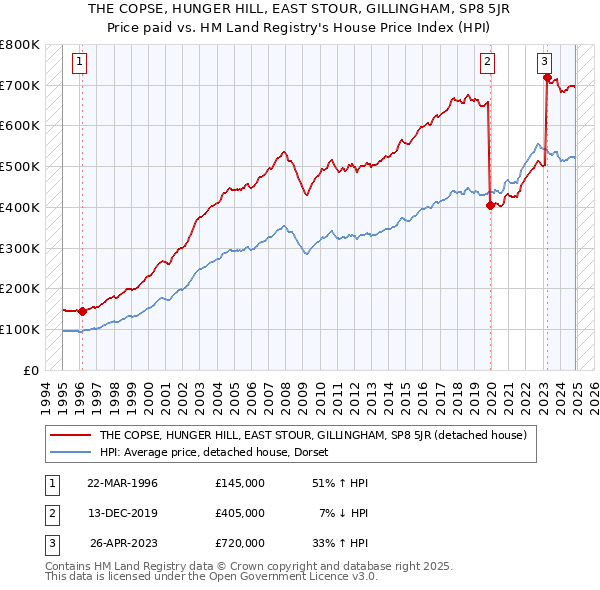 THE COPSE, HUNGER HILL, EAST STOUR, GILLINGHAM, SP8 5JR: Price paid vs HM Land Registry's House Price Index