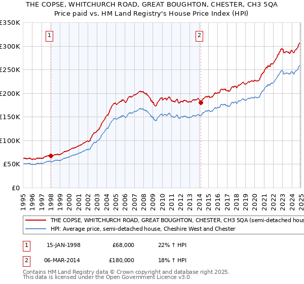 THE COPSE, WHITCHURCH ROAD, GREAT BOUGHTON, CHESTER, CH3 5QA: Price paid vs HM Land Registry's House Price Index