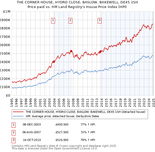 THE CORNER HOUSE, HYDRO CLOSE, BASLOW, BAKEWELL, DE45 1SH: Price paid vs HM Land Registry's House Price Index