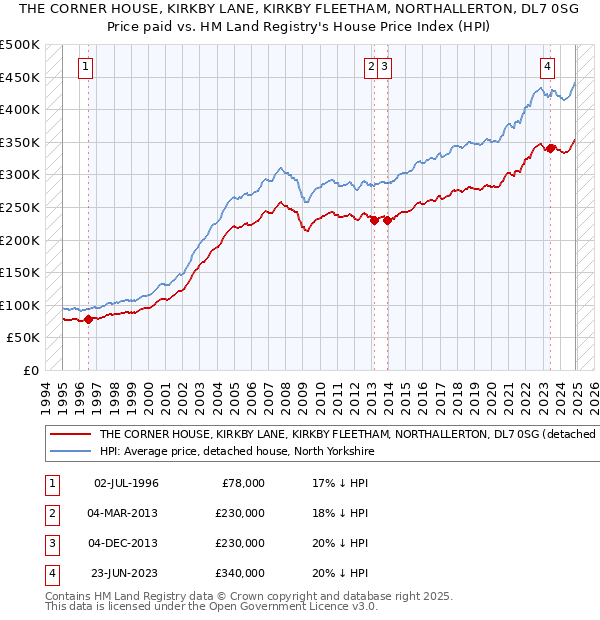 THE CORNER HOUSE, KIRKBY LANE, KIRKBY FLEETHAM, NORTHALLERTON, DL7 0SG: Price paid vs HM Land Registry's House Price Index