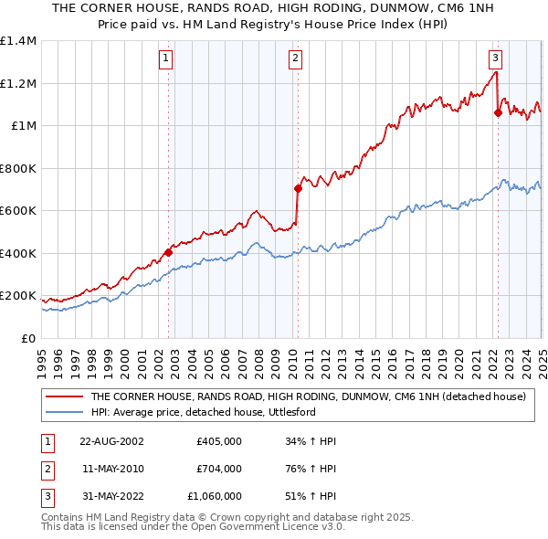 THE CORNER HOUSE, RANDS ROAD, HIGH RODING, DUNMOW, CM6 1NH: Price paid vs HM Land Registry's House Price Index