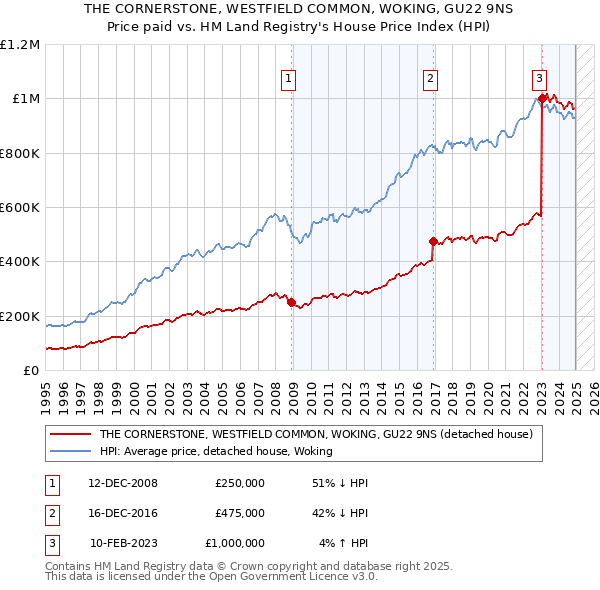 THE CORNERSTONE, WESTFIELD COMMON, WOKING, GU22 9NS: Price paid vs HM Land Registry's House Price Index