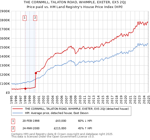 THE CORNMILL, TALATON ROAD, WHIMPLE, EXETER, EX5 2QJ: Price paid vs HM Land Registry's House Price Index