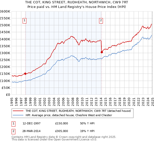 THE COT, KING STREET, RUDHEATH, NORTHWICH, CW9 7RT: Price paid vs HM Land Registry's House Price Index