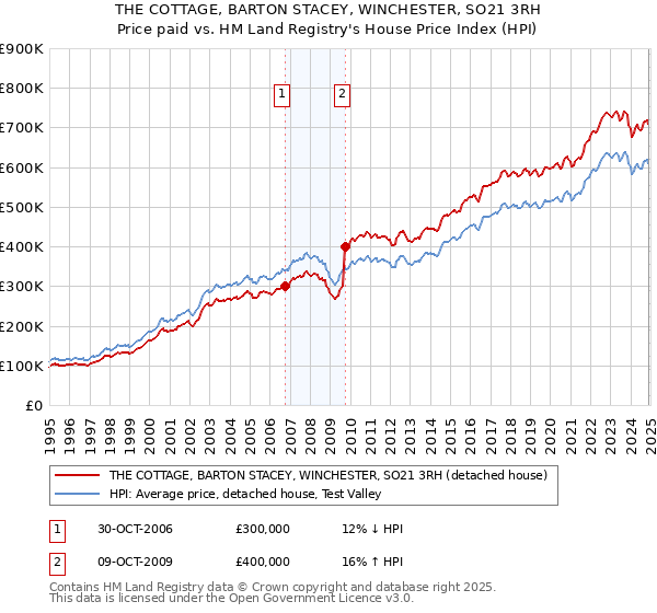 THE COTTAGE, BARTON STACEY, WINCHESTER, SO21 3RH: Price paid vs HM Land Registry's House Price Index