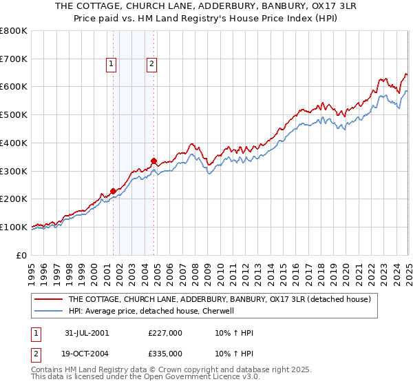 THE COTTAGE, CHURCH LANE, ADDERBURY, BANBURY, OX17 3LR: Price paid vs HM Land Registry's House Price Index