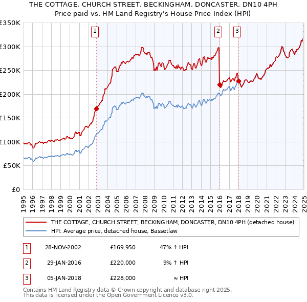 THE COTTAGE, CHURCH STREET, BECKINGHAM, DONCASTER, DN10 4PH: Price paid vs HM Land Registry's House Price Index