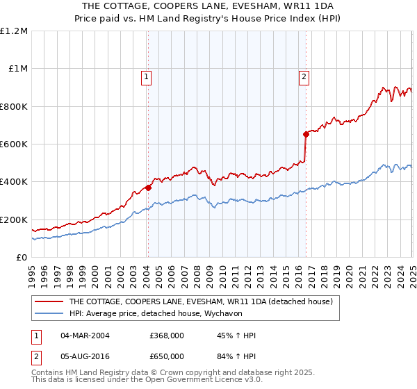THE COTTAGE, COOPERS LANE, EVESHAM, WR11 1DA: Price paid vs HM Land Registry's House Price Index