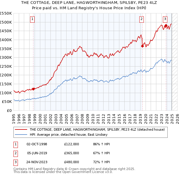 THE COTTAGE, DEEP LANE, HAGWORTHINGHAM, SPILSBY, PE23 4LZ: Price paid vs HM Land Registry's House Price Index