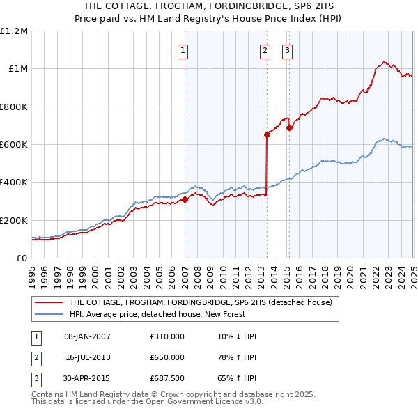 THE COTTAGE, FROGHAM, FORDINGBRIDGE, SP6 2HS: Price paid vs HM Land Registry's House Price Index